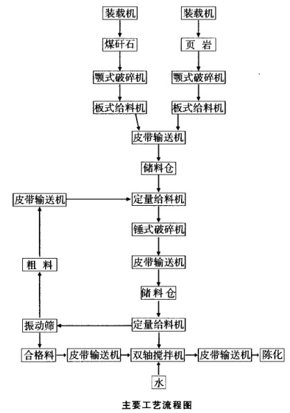 原料處理粗破加錘式破碎機、篩分工藝