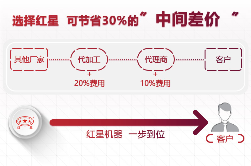 選擇紅星,為您節省成本30% 選擇紅星,為您節省成本30%