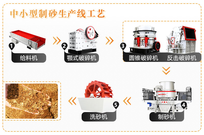 制砂生產線生產流程 制砂生產線生產流程